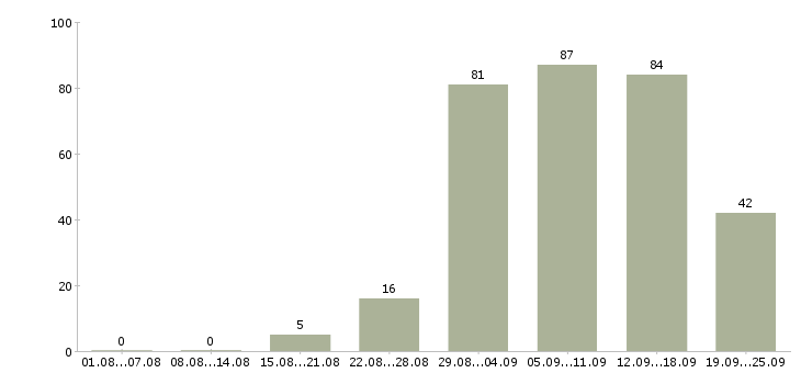 Работа сотрудник на дому в Барнауле - Число вакансий в Барнауле по специальности сотрудник на дому за 2 месяца