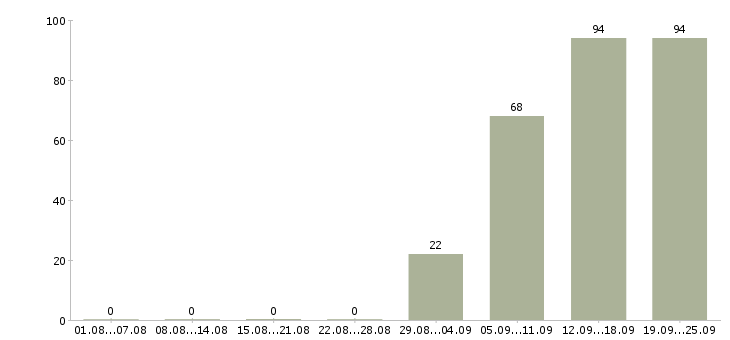 Работа мерчендайзеры в Белгороде - Число вакансий в Белгороде по специальности мерчендайзеры за 2 месяца