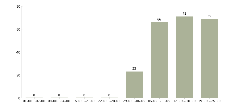 Работа менеджер по консультант в Владивостоке - Число вакансий в Владивостоке по специальности менеджер по консультант за 2 месяца