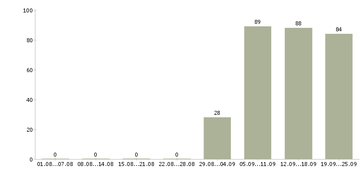 Работа помощница в Владивостоке - Число вакансий в Владивостоке по специальности помощница за 2 месяца