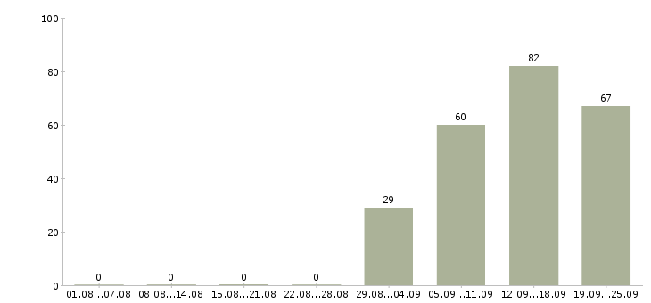 Работа менеджер отдела продажам в Владимире - Число вакансий в Владимире по специальности менеджер отдела продажам за 2 месяца