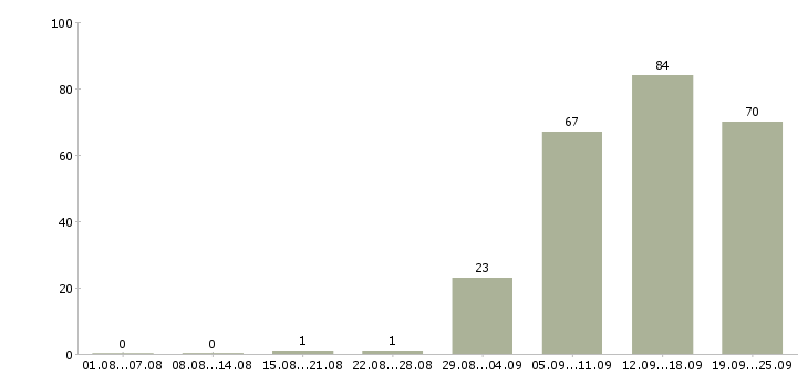 Работа менеджеры в отдел продаж в Воронеже - Число вакансий в Воронеже по специальности менеджеры в отдел продаж за 2 месяца