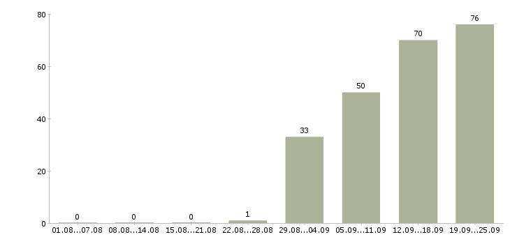 Работа продавец касса в Воронеже - Число вакансий в Воронеже по специальности продавец касса за 2 месяца