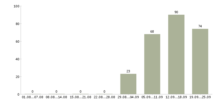 Работа специалист оператор в Воронеже - Число вакансий в Воронеже по специальности специалист оператор за 2 месяца