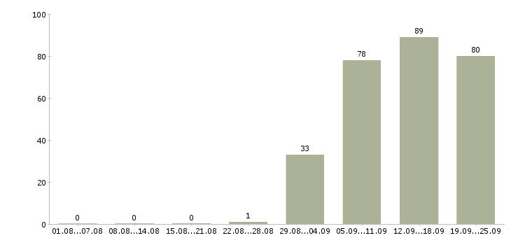 Работа управляющий офиса в Екатеринбурге - Число вакансий в Екатеринбурге по специальности управляющий офиса за 2 месяца