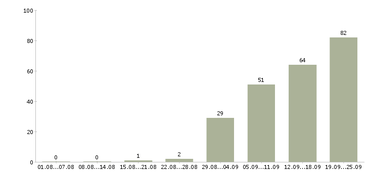 Работа клиент менеджер менеджер по продажам в Иваново - Число вакансий в Иваново по специальности клиент менеджер менеджер по продажам за 2 месяца