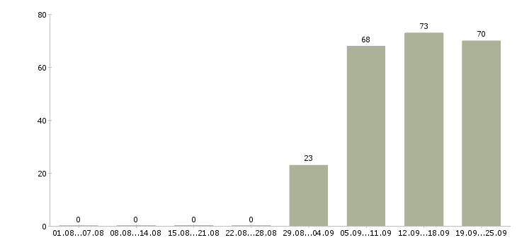 Работа менеджер по консультант в Иваново - Число вакансий в Иваново по специальности менеджер по консультант за 2 месяца