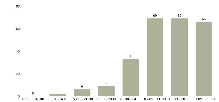 Работа на дому с обучением в Казани - Число вакансий в Казани по специальности на дому с обучением за 2 месяца