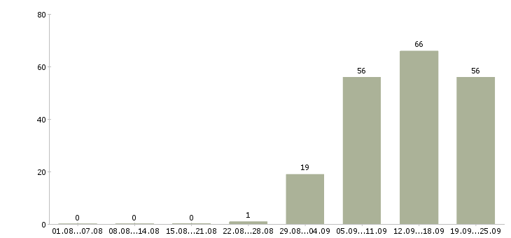 Работа офис менеджер отдела продаж в Кемерово - Число вакансий в Кемерово по специальности офис менеджер отдела продаж за 2 месяца