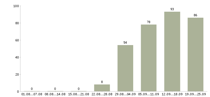 Работа сотрудник в сети в Кемерово - Число вакансий в Кемерово по специальности сотрудник в сети за 2 месяца