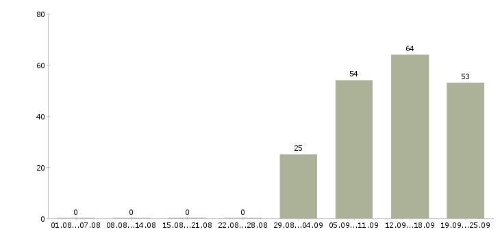 Работа грузчик комплектовщик разнорабочий в Кирове - Число вакансий в Кирове по специальности грузчик комплектовщик разнорабочий за 2 месяца