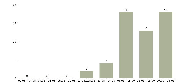 Работа водитель для офиса в Краснодаре - Число вакансий в Краснодаре по специальности водитель для офиса за 2 месяца