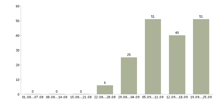 Работа менеджер по активным продажам услуг в Краснодаре - Число вакансий в Краснодаре по специальности менеджер по активным продажам услуг за 2 месяца