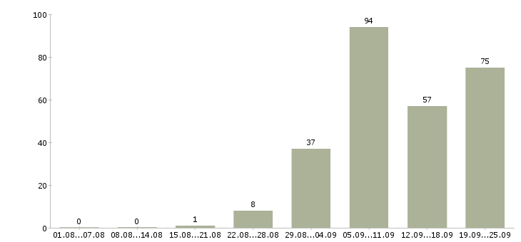 Работа рабочий строительный в Краснодаре - Число вакансий в Краснодаре по специальности рабочий строительный за 2 месяца