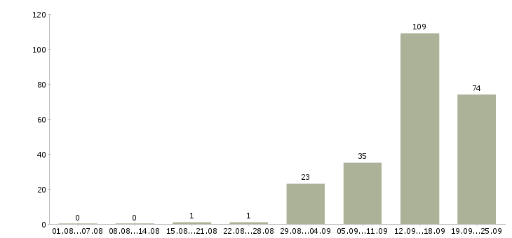 Работа клиент менеджер менеджер по продажам в Липецке - Число вакансий в Липецке по специальности клиент менеджер менеджер по продажам за 2 месяца