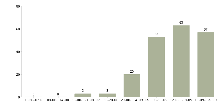 Работа менеджер в туризме в Москве - Число вакансий в Москве по специальности менеджер в туризме за 2 месяца