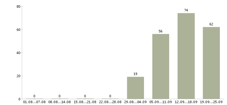Работа мерчендайзер на автомобиле в Москве - Число вакансий в Москве по специальности мерчендайзер на автомобиле за 2 месяца