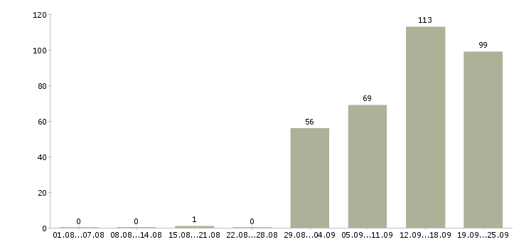 Работа ночной водитель в Москве - Число вакансий в Москве по специальности ночной водитель за 2 месяца