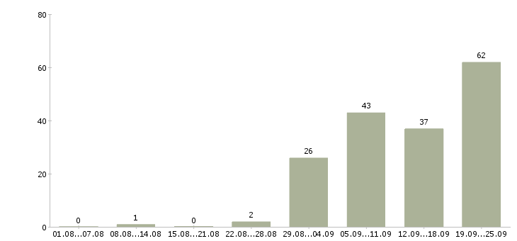 Работа слесарь вахтой в Москве - Число вакансий в Москве по специальности слесарь вахтой за 2 месяца