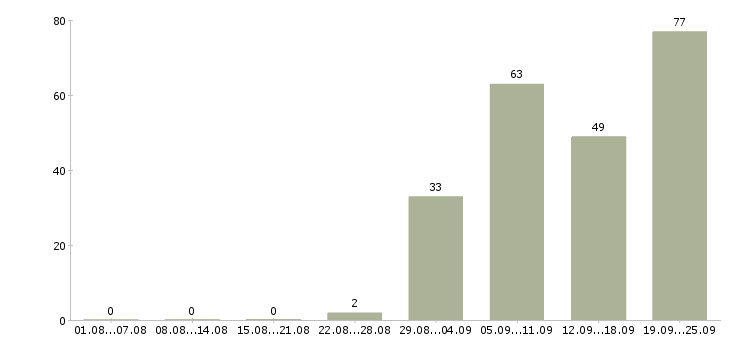 Работа специалист по охране в Москве - Число вакансий в Москве по специальности специалист по охране за 2 месяца