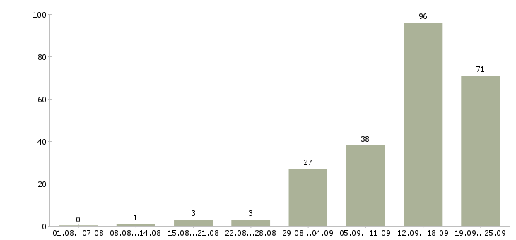 Работа клиент менеджер в Мурманске - Число вакансий в Мурманске по специальности клиент менеджер за 2 месяца