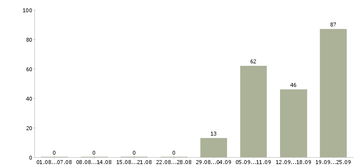 Работа техник в Мурманске - Число вакансий в Мурманске по специальности техник за 2 месяца