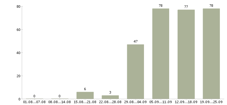 Работа оператор на пк в Новосибирске - Число вакансий в Новосибирске по специальности оператор на пк за 2 месяца
