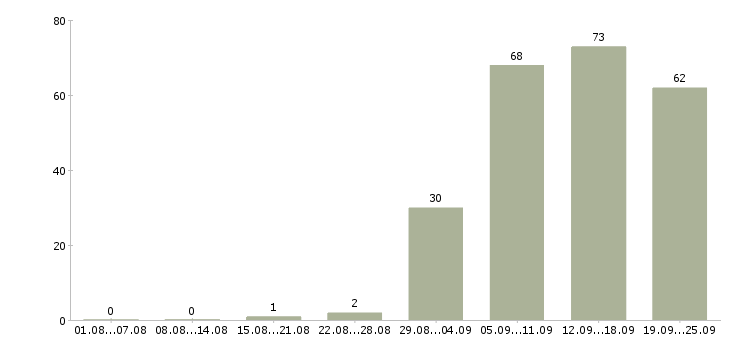 Работа руководитель программ в Новосибирске - Число вакансий в Новосибирске по специальности руководитель программ за 2 месяца