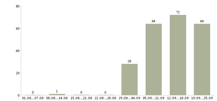 Работа сотрудник кассы в Новосибирске - Число вакансий в Новосибирске по специальности сотрудник кассы за 2 месяца