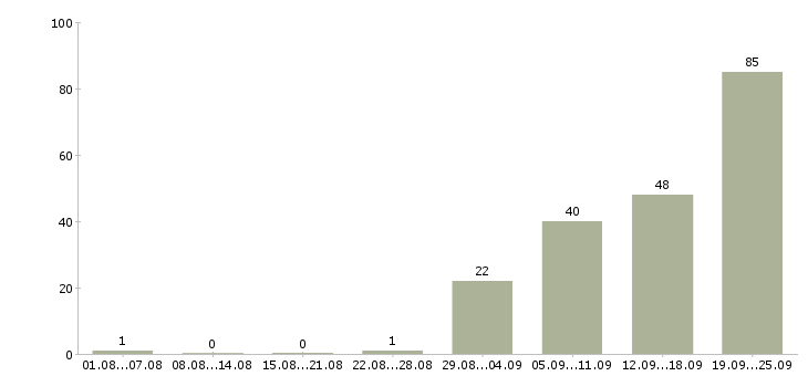 Работа сотрудник с обучением от компании в Оренбурге - Число вакансий в Оренбурге по специальности сотрудник с обучением от компании за 2 месяца