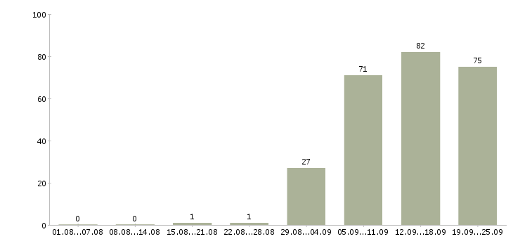 Работа управляющая в Оренбурге - Число вакансий в Оренбурге по специальности управляющая за 2 месяца