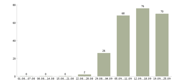 Работа консультант менеджер в Пензе - Число вакансий в Пензе по специальности консультант менеджер за 2 месяца
