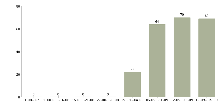Работа менеджер помощник руководителя в Пензе - Число вакансий в Пензе по специальности менеджер помощник руководителя за 2 месяца