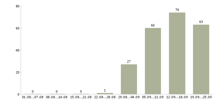 Работа специалист менеджер по продажам в Пензе - Число вакансий в Пензе по специальности специалист менеджер по продажам за 2 месяца