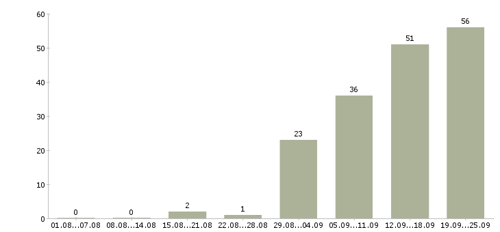 Работа комфортная работа в Перми - Число вакансий в Перми по специальности комфортная работа за 2 месяца