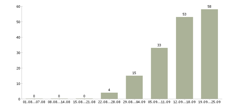 Работа для каждого в Смоленске - Число вакансий в Смоленске по специальности для каждого за 2 месяца