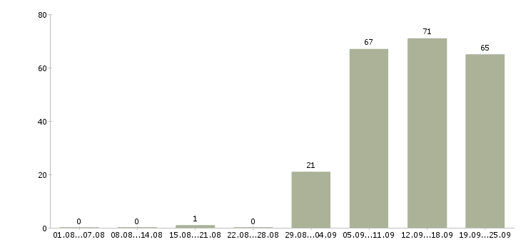 Работа продавец администратор в Твери - Число вакансий в Твери по специальности продавец администратор за 2 месяца