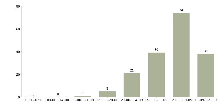 Работа сотрудник в интернете в Тольятти - Число вакансий в Тольятти по специальности сотрудник в интернете за 2 месяца