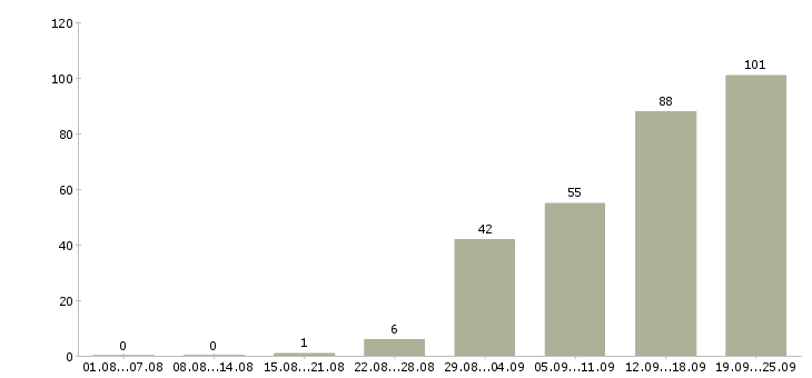 Работа с гибким графиком в Тюмени - Число вакансий в Тюмени по специальности с гибким графиком за 2 месяца
