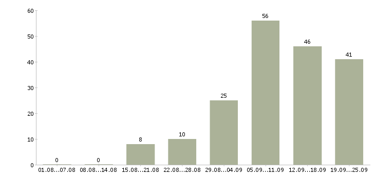 Работа в интернете бесплатное обучение в Уфе - Число вакансий в Уфе по специальности в интернете бесплатное обучение за 2 месяца