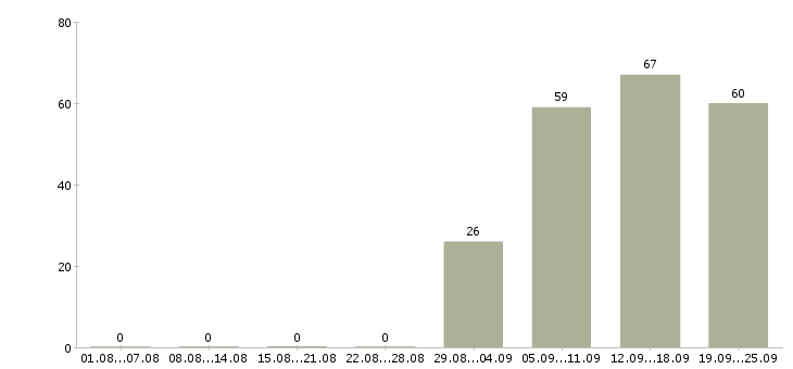 Работа помощник менеджера по продажам в Уфе - Число вакансий в Уфе по специальности помощник менеджера по продажам за 2 месяца