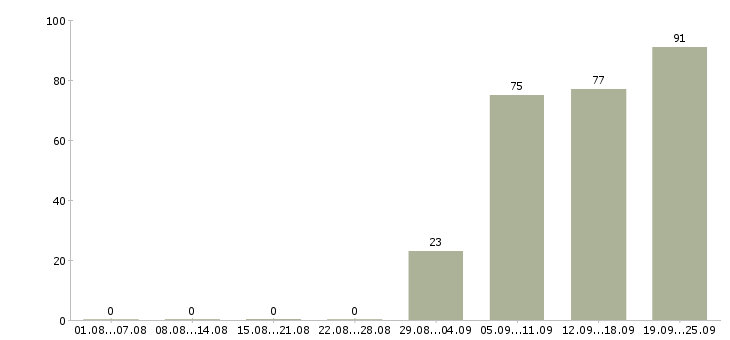 Работа менеджер отдела в Химках - Число вакансий в Химках по специальности менеджер отдела за 2 месяца