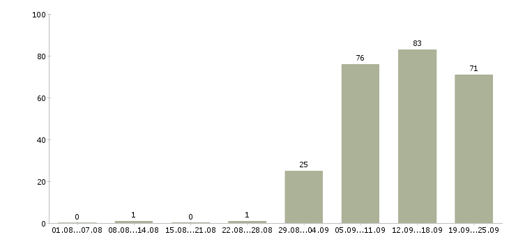 Работа администратор менеджер в Челябинске - Число вакансий в Челябинске по специальности администратор менеджер за 2 месяца