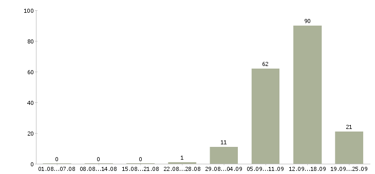 Работа на дому на компьютере в Челябинске - Число вакансий в Челябинске по специальности на дому на компьютере за 2 месяца