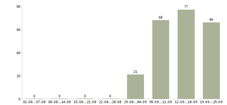 Работа помощник офис менеджера в Ярославле - Число вакансий в Ярославле по специальности помощник офис менеджера за 2 месяца