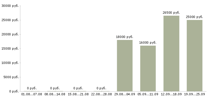 Вакансии администратор менеджер Тыва - Медиана зарплат администратор менеджер Тыва за 2 месяца