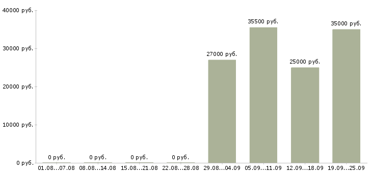 Вакансии администратор оператор в Барнауле - Медиана зарплат администратор оператор в Барнауле за 2 месяца