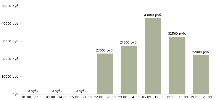 Вакансии администратор оператор в Самаре - Медиана зарплат администратор оператор в Самаре за 2 месяца