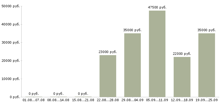 Вакансии администратор офис в Тольятти - Медиана зарплат администратор офис в Тольятти за 2 месяца