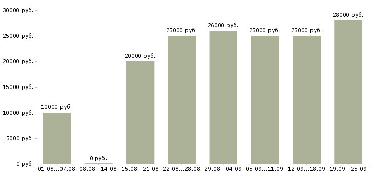 Вакансии в интернете в Сургуте - Медиана зарплат в интернете в Сургуте за 2 месяца